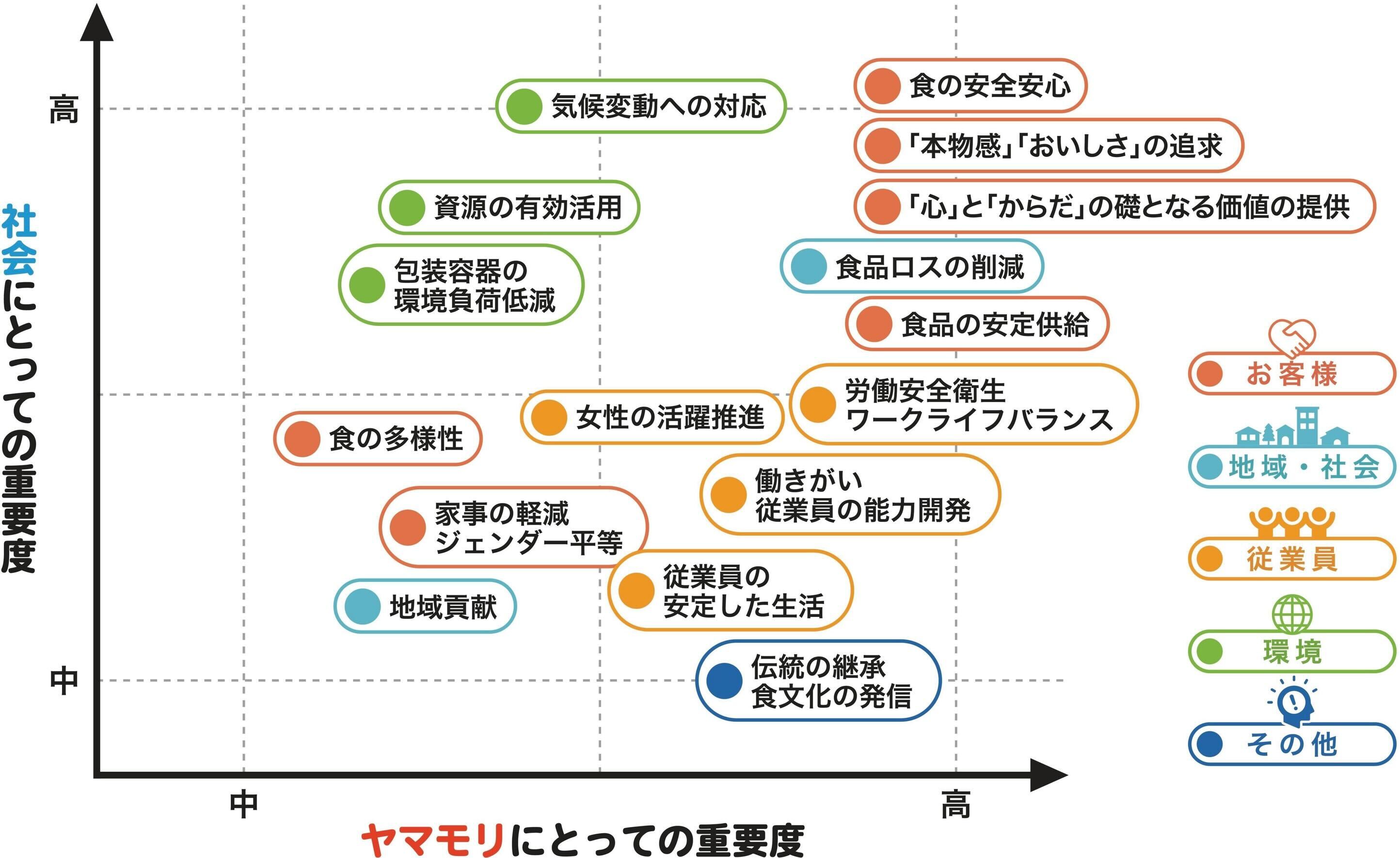 マテリアリティ重要度