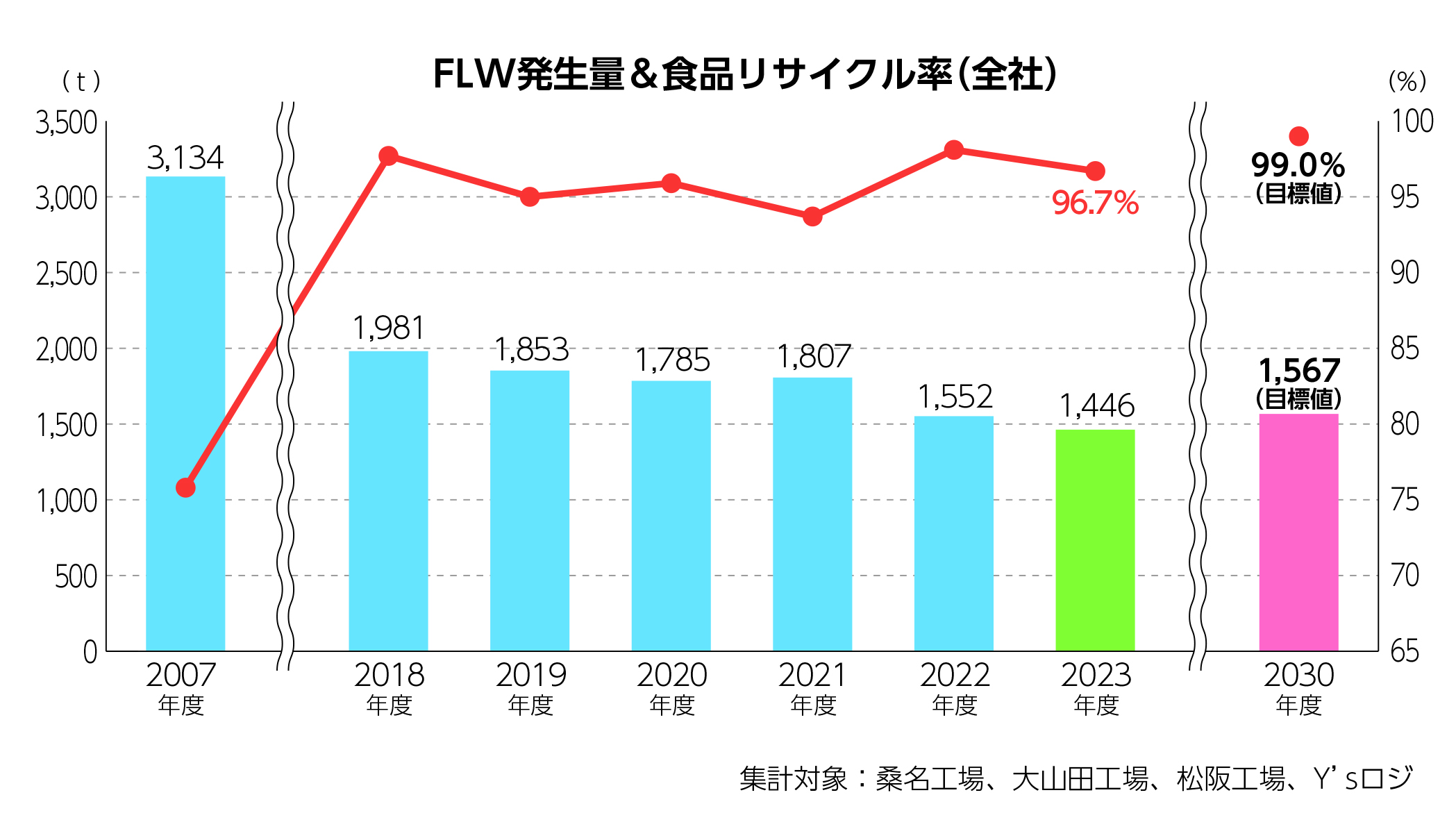 FLWと食品リサイクル